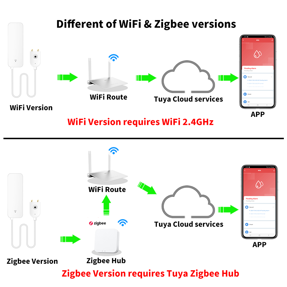 Czujnik zalania Tuya WiFi Zigb – Smart Home Blog recenzja i cena